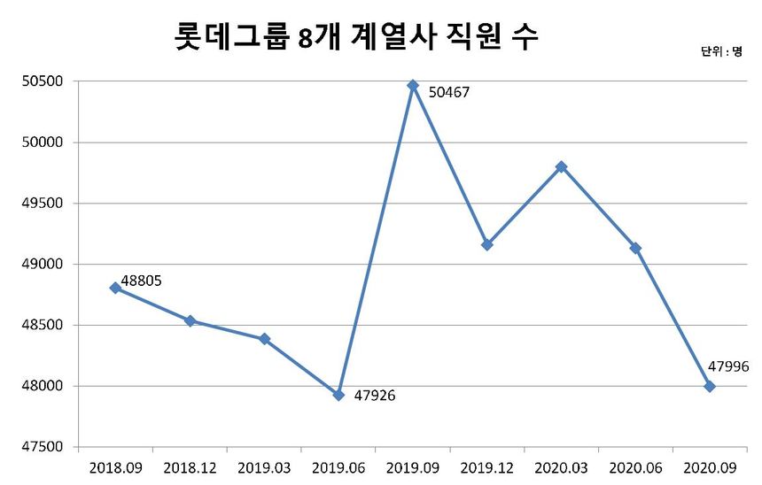 국내 상장된 롯데그룹 8개 계열사 직원 수 총합. 한 차례 직원 수가 대폭 증가했다가 감소세로 돌아서 현재는 2년 전보다 직원 수가 줄었다. 자료=금융감독원 전자공시시스템