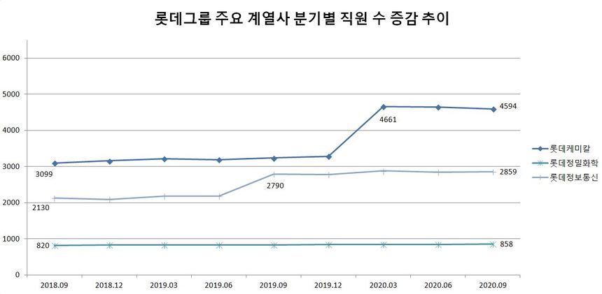 롯데의 화학·서비스 계열사는 최근 2년 사이 직원 수가 늘었다. 신동빈 회장이 눈여겨보는 분야라는 점에서 향후 이들 기업에서 직원 수가 계속 늘 가능성이 높아 보인다. 자료=금융감독원 전자공시시스템