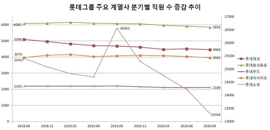 롯데의 유통·식품 계열사들의 경우 최근 2년 동안 직원 수가 줄었다. 구조조정을 가장 강력하게 진행 중인 롯데쇼핑의 직원 수 감소세가 눈에 띈다. 자료=금융감독원 전자공시시스템