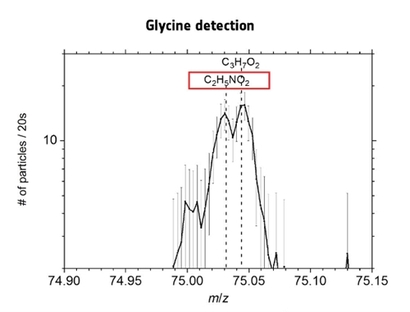 혜성에서 글리신이 검출된 것을 보여주는 그래프. 빨간 사각형으로 표시된 것이 글리신이다. 이미지=ESA/Rosetta/NavCam