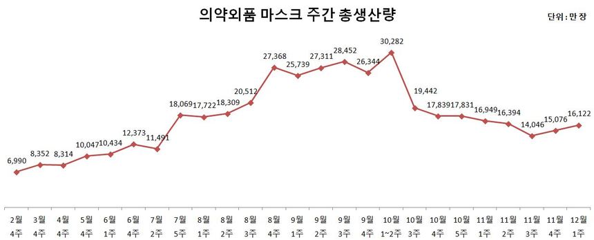 식약처가 매주 공개하는 의약외품 마스크 주간 총생산량. 현재는 1억 장 중반대를 유지 중이다. 자료=식약처