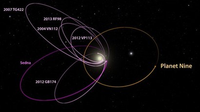 태양계 외곽에 뻗어 있는 TNO들의 궤도가 보라색으로 표현되어 있다. 뚜렷하게 한쪽으로 치우친 궤도 분포를 보인다. TNO들의 궤도가 뻗어 있지 않은 정반대 쪽에 존재할 것으로 생각되는 미지의 행성의 궤도가 노란색으로 표현되어 있다. 이미지=Caltech/NASA