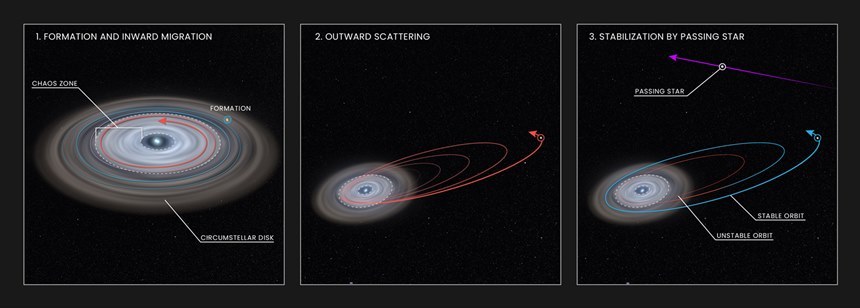 초기에 먼지 원반에서 형성된 거대 가스 행성이 쌍성 쪽으로 다가간 뒤 다시 쌍성과의 복잡한 중력 상호작용을 거쳐 외곽으로 쫓겨난다. 하지만 이후 이웃 별이 지나가면서 외계행성이 계속 쌍성 곁을 돌 수 있게 해준다. 이미지=NASA, ESA, and L. Hustak(STScI)