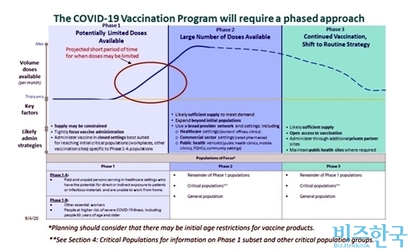 미국 CDC는 백신 접종 단계를 크게 백신 공급 수가 제한된 단계, 백신 공급이 더욱 증가한 상태, 전체 인구에 접종할 만큼 백신이 충분한 단계 등 3단계로 구분하고 각 단계에 맞는 전략을 제시했다.