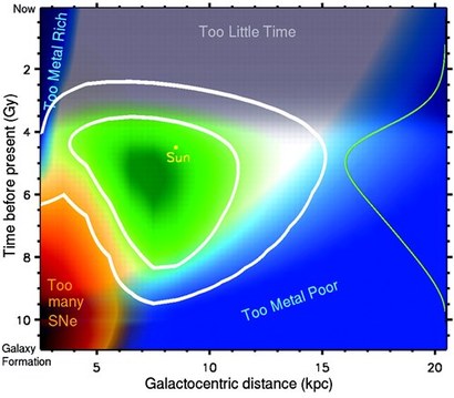 우리 은하 안에서도 위치에 따라, 별이 태어나거나 초신성이 터지는 비율이 달라진다. 그래서 별들의 핵융합을 통해서 만들어진 무거운 금속 원소들이 분포하는 양도 달라진다. 별 탄생과 초신성 등 다양한 효과를 모두 적용해서 우리 은하 안에서 주로 어떤 영역에서 생명이 탄생하기에 충분한 금속 원소가 높은 밀도로 존재할지를 계산할 수 있다. 이미지=https://science.sciencemag.org/content/303/5654/59