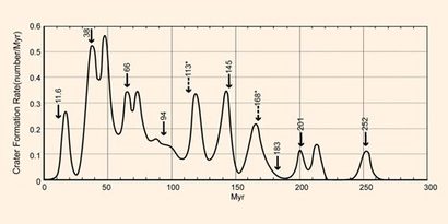 지구에 남아 있는 크레이터가 만들어진 시기를 보면 꽤 일정한 주기로 거대한 충돌이 반복된 것으로 보인다. 화살표로 표시된 시점은 대규모 생태계 대멸종이 있었던 시기를 표시한 것이다. 사진=Michael Rampino/New York University