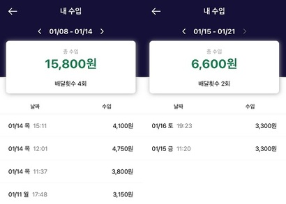 6건의 배달로 번 돈은 2만 2400원. 수수료(3.3%), 산재보험료가 제외된 금액이 입금된다. 사진=쿠팡이츠배달파트너스앱 캡처