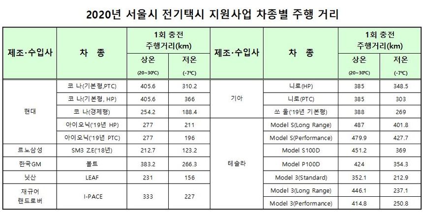 서울시의 2020년 전기 택시 지원사업 차종별 주행 거리. 법인 택시의 평균 영업 거리보다 주행 거리가 긴 차종을 지닌 제조사는 테슬라뿐이다. 자료=서울시 제공