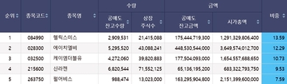 지난 3월 공매도 금지 조치 당일 셀트리온·에이치엘비·헬릭스미스·신라젠 등 네 기업은 시가총액 대비 공매도 잔고 비중이 전체 상장사 중 가장 높은 축에 속했다. 표=한국거래소 KRX 정보데이터시스템