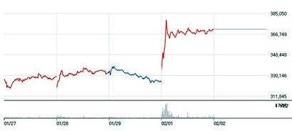 셀트리온은 전 거래일보다 4만 7000원(14.51%) 오른 37만 1000원으로 1일 마감했다. 증권업계는 ‘반 공매도 운동’을 우려한 외국인과 기관의 움직임이 작용했다고 풀이했다. 사진=네이버 금융 캡처