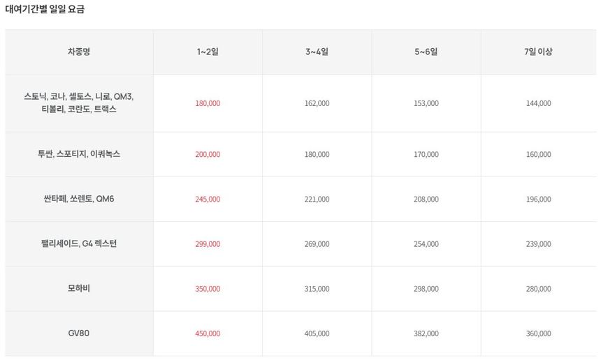 롯데 렌터카의 차종별, 대여 기간별 일일 요금. 롯데 렌터카는 대법원 판례에 따른 대형 렌터카 업체 3사 중 한 곳이었다. 남은 2개 사는 롯데 렌터카와 SK렌터카에 인수됐다. 업계에 따르면 통상적으로 중소 렌터카 업체들은 롯데 렌터카 요금을 기준으로 대차 요금을 산정한다. 자료=롯데 렌터카 홈페이지 캡처