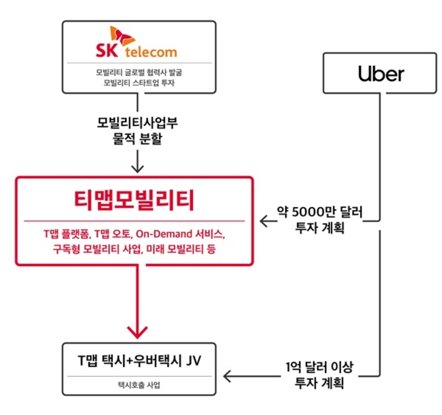 SKT가 밝힌 모빌리티 혁신 구조도. 우버가 티맵모빌리티와 조인트벤처에 약 1700억 원 투자를 밝혔다. 조인트벤처의 지분율은 우버가 51% SKT가 49%로 2%에 불과하지만 업계에서는 ​우버가 조인트벤처의 운영권을 쥐게 될 것이라고 ​내다본다. 자료=SK텔레콤 제공