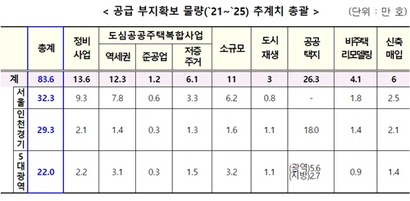 2.4부동산 대책 공급 부지 확보 물량 추계치. 자료=국토교통부