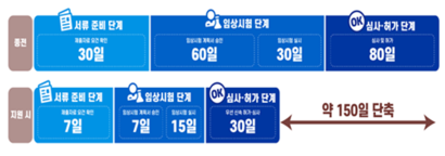 식약처는 지난해 5월 코로나19 진단시약 임상시험계획서를 승인하는 데 걸리는 기간을 기존 60일에서 7일로 대폭 줄였다. 사진=식약처 ‘K-방역 진단시약, 포스트 코로나까지 살핀다’ 보도자료