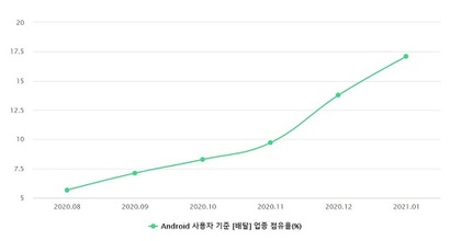 지난해 8월 5.66%에 그치던 쿠팡이츠의 배달 업종 점유율(안드로이드 사용자 기준)은 가파르게 상승해 올해 1월 17.1%까지 올라왔다. 업계에서는 쿠팡의 상장이 쿠팡이츠에게도 실탄 확보의 기회가 될 것이라 보고 있다. 사진=모바일인덱스