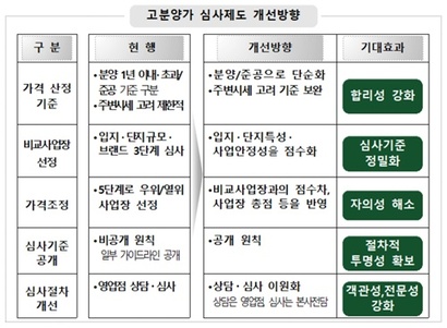 자료=주택도시보증공사 제공