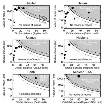 태양계 행성 주변의 위성들이 그 곁에 손자위성, 문문을 거느릴 수 있는지를 비교한 그래프. 가로축은 각 위성이 중심 행성으로부터 떨어진 거리, 즉 궤도 반지름을 나타내며 세로축은 각 위성의 크기를 나타낸다. 회색으로 색칠된 영역 안에 점이 찍혀야 그 위성 곁에 손자위성이 존재할 수 있다.