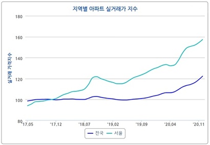 정부 출범 이후 현재까지 아파트 실거래가격지수 추이. 자료=한국부동산원 부동산통계정보시스템