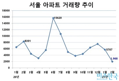 4일 기준 서울 아파트 거래량 추이. 주택 매매 거래는 계약 후 30일 내 신고해야 하기 때문에 2월 거래량 통계는 3월 말 확정된다. 자료=서울부동산정보광장