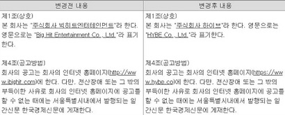 빅히트는 이달 30일 열리는 주주총회 소집공고 의안으로 ‘주식회사 빅히트 엔터테인먼트’​를 ‘​주식회사 하이브’​로 변경하겠다는 안을 올렸다. 사진=다트 전자공시시스템