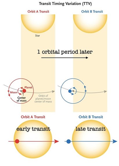 곁에 육중한 외계 위성을 거느린 외계 행성이라면 중심 별 앞을 가리고 지나가기 시작하는 시점에 약간의 변화가 생길 수 있다. 외계 행성 자체가 자신의 공전 방향과 같은 방향으로 더 움직이거나 반대 방향으로 더 움직이는지에 따라서 별 앞을 가리기 시작하는 시점 사이의 간격, 트랜짓을 겪게 되는 전체 시간이 달라진다. 이미지=David M. Kipping
