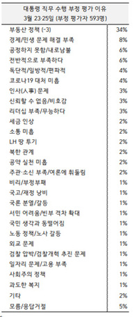 자료=한국갤럽