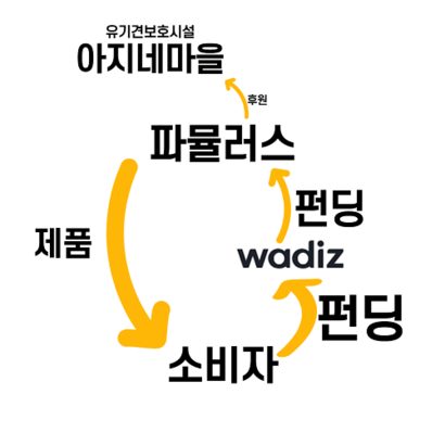 ‘아지네마을’ 펀딩 흐름도. 소비자는 펀딩을 하고 제품을 받는다. 그 과정에서 발생한 이윤 중 일부가 아지네마을로 전달되는 구조다.