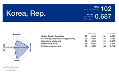 한국의 성별격차 지수는 0.687로 102위였다. 경제 활동 참여·기회 부문이 123위(0.586)로 상대적으로 더욱 나빴다.