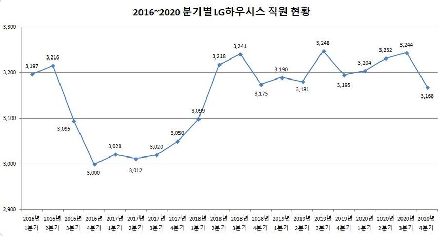 2016~2020년 LG하우시스 분기별 직원 수 현황. 자료=금융감독원 전자공시시스템
