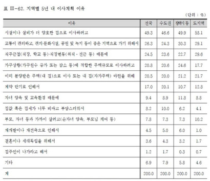 자료=국토교통부​