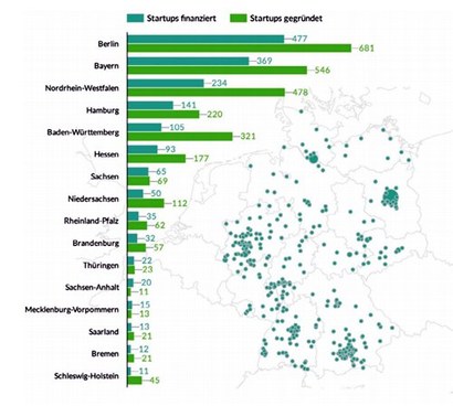 베를린에 있는 스타트업 681개 중 477개가 정부, 전문 투자기관 등으로부터 자금 지원을 받고 있다. 이 같은 풍부한 지원 역시 많은 스타트업들이 베를린에서 창업하는 이유가 되었다. 자료=startupdetector​