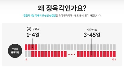 정육각은 시중 마트와 달리 도축된 지 4일 이내의 돼지고기만을 판다는 점을 차별점으로 내세워 마케팅을 진행했다. 사진=정육각 홈페이지