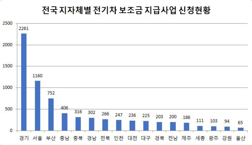 전국 시군 지자체에서 제공받은 전기차 보조금 지급사업 신청 현황. 자료=전국 지자체