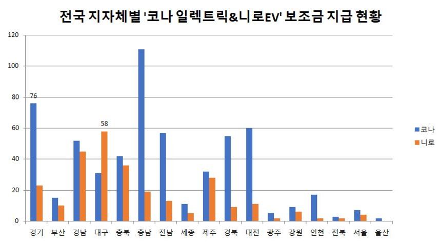 전국 지자체별 코나 일렉트릭과 니로EV 보조금 지급 현황. 자료=전국 지자체