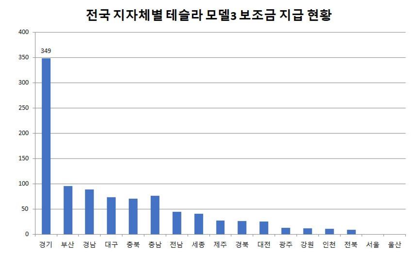 보조금이 지급된 차량 중에 ​테슬라 모델3가 ​가장 많았다. 자료=전국 지자체