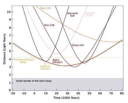 시간에 따라 태양계 바깥 주변 별들까지 떨어진 거리가 변화하는 것을 표현한 그래프. 앞으로 약 4만 5000년 정도가 지나면 태양계에서 가장 가까운 별은 글리제 445가 될 것이다. 이미지=wikimedia commons