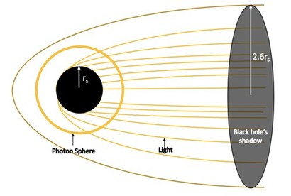 블랙홀 주변에서 휘어진 경로로 날아오는 빛들이 도착하면서 형성되는 블랙홀의 그림자 영역을 표현한 그림. 이미지=Nicolle R. Fuller/NSF