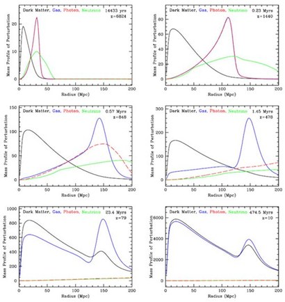 초기 우주의 미세한 밀도 요동에서 바리온 음향 진동이 형성되는 과정을 보여주는 그래프. 초기 우주에서 밀도가 높았던 지점을 중심으로 거리가 멀어지면서 각 물질의 밀도가 어떻게 분포하는지를 나타낸다. 검은색이 암흑물질의 밀도 분포, 빨간색이 빛의 분포, 파란색이 바리온의 분포다. 시간이 흐르면서 암흑물질은 중력에 의해 중심에 모여들지만 빛과 바리온은 함께 사방으로 퍼져나간다. 그런데 시간이 지나 빛과 물질이 분리되는 순간 빛은 계속 퍼져나가지만 바리온은 그 자리에 정체된다. 결국 최종 완성된 (가장 오른쪽 아래) 그래프를 보면 물질의 밀도 분포가 높게 솟은 첫 번째 피크과 두 번째 피크 사이의 거리가 약 150Mpc, 즉 4억 9000만 광년 정도인 것을 볼 수 있다. 이미지=Daniel J. Eisenstein et al. 2006