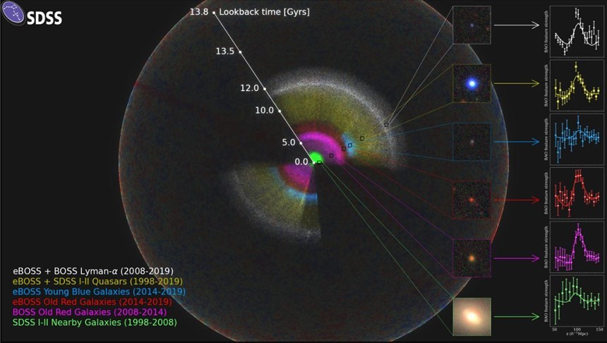 1990년대 후반부터 슬로안 전천 탐사(SDSS)를 거쳐 가장 최근의 eBOSS 관측까지 약 20년간 작성한 은하들의 공간 분포 지도. 이미지=eBOSS collaboration