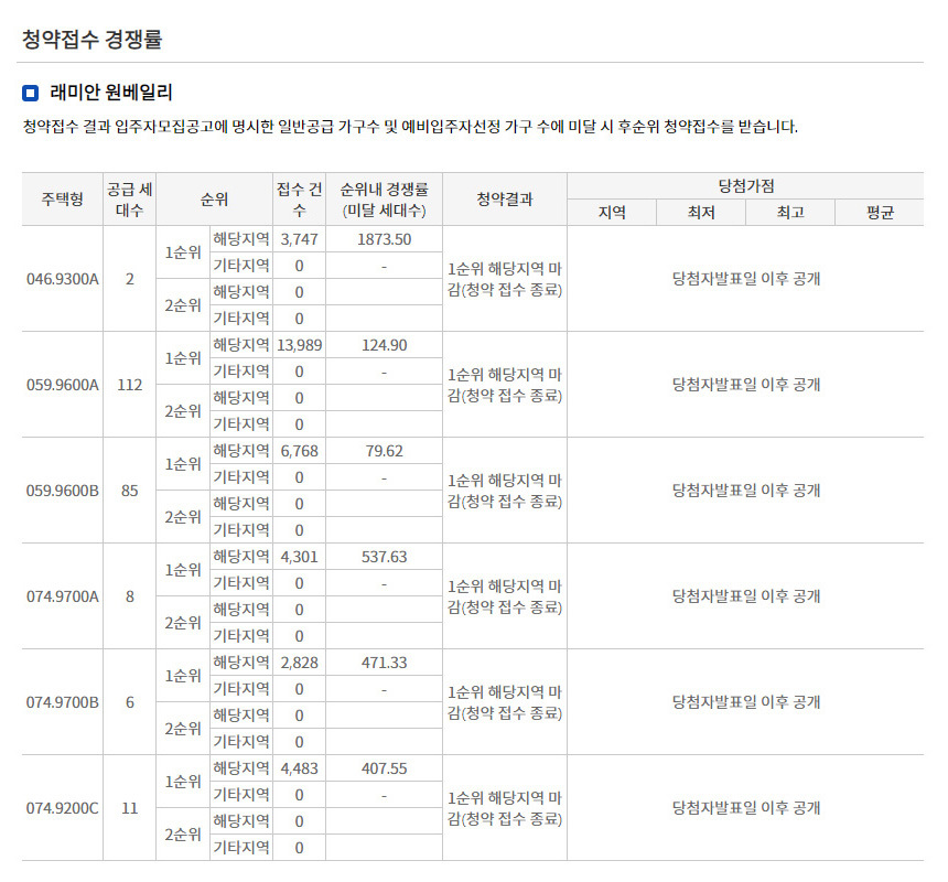 래미안 원베일리 청약 결과. 자료=한국부동산원 청약HOME