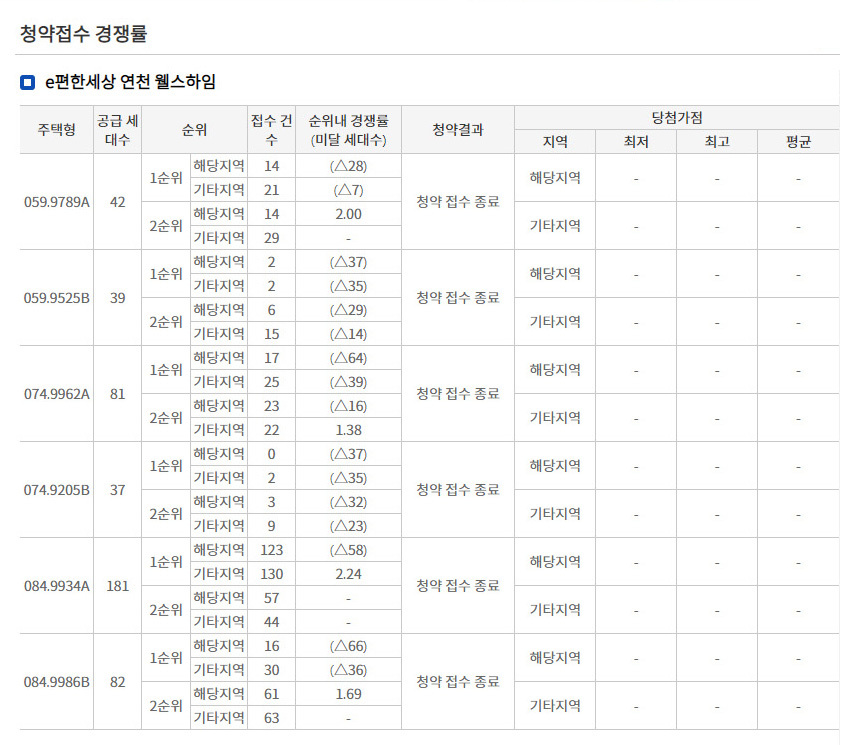 e편한세상 연천 웰스하임 청약결과. 자료=한국부동산원 청약HOME