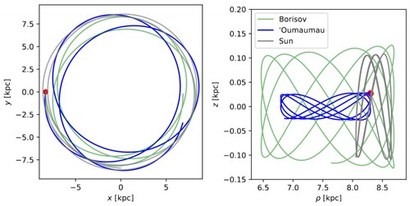 그래프에서 파란색으로 표현된 것이 5억 년 전부터 오늘날에 이르기까지 오우무아무아가 그렸을 궤적이다. 마침 그 타원 궤도 상에서 은하 중심에서 가장 먼 지점을 지나던 무렵, 우리 태양계에 붙잡힌 것으로 보인다. 태양계에 진입하던 순간의 위치가 빨간점으로 표현되어 있다.