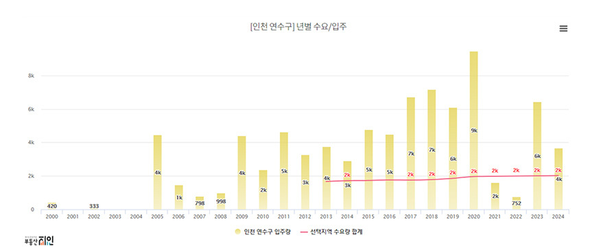 자료=부동산지인