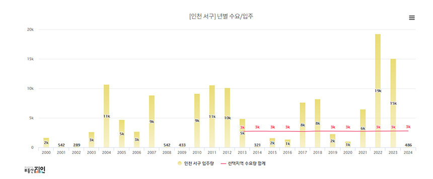 자료=부동산지인