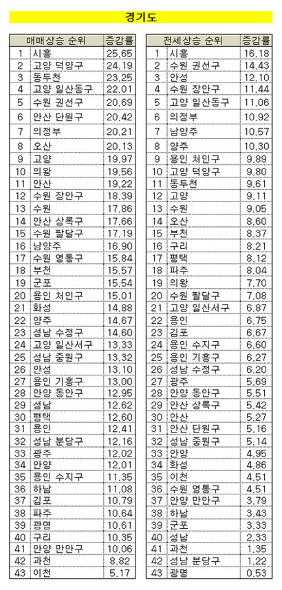 2021년 상반기 경기도 기초지자체 아파트 가격 상승률. 자료=KB부동산