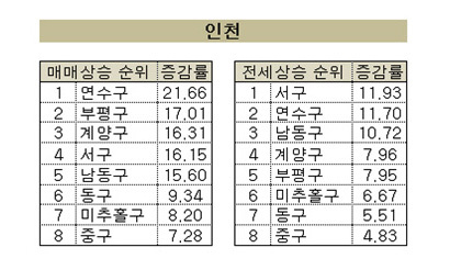 2021년 상반기 주간 누적 통계 자료. 자료=KB부동산