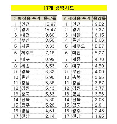 2021년 상반기 주간 누적 통계 자료. 자료=KB부동산