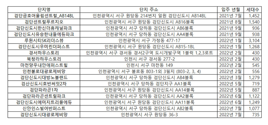 인천광역시 서구의 향후 아파트 공급 물량. 자료=부동산지인