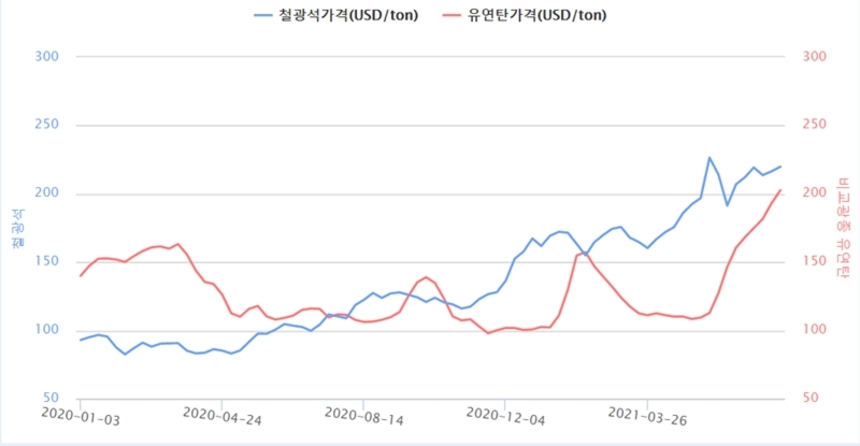 철근과 시멘트 원가의 큰 부분을 차지하는 철광석과 유연탄의 가격 추이. 자료=한국광물자원공사 한국자원정보서비스