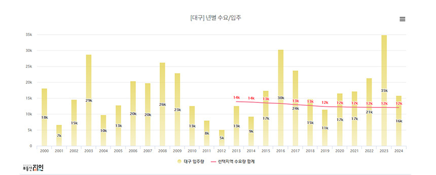 자료=부동산지인